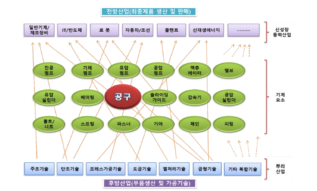 기계요소 전후방산업과의 관계