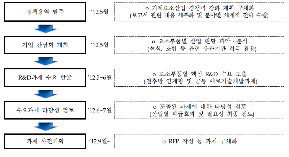 기계요소산업경쟁력 강화 추진계획에 제시된 향후 추진 일정