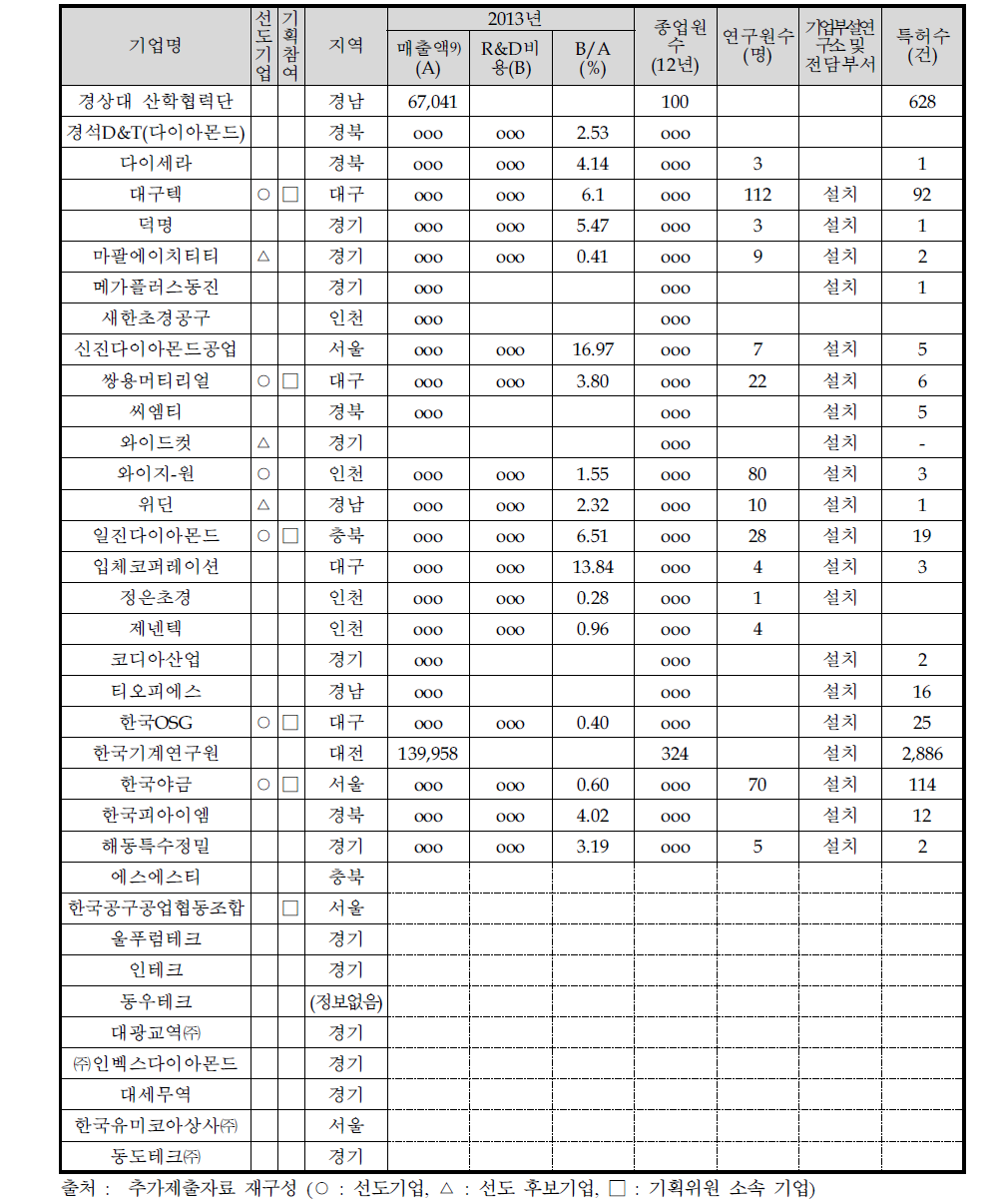 동 사업 참여의향서 제출 기관 현황 분석