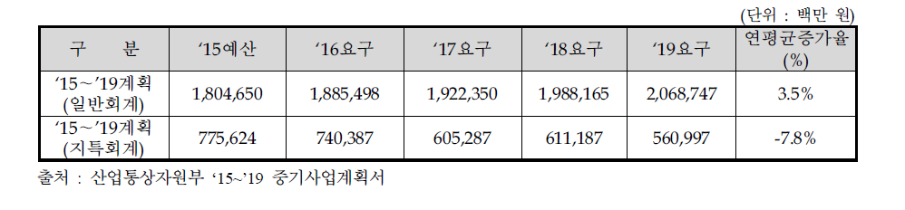 '15년도 산업통상자원부 중기사업계획서 내 관련 내용