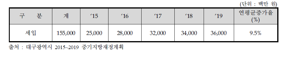 2015~2019 대구광역시 지특회계 재정운용 예상 규모