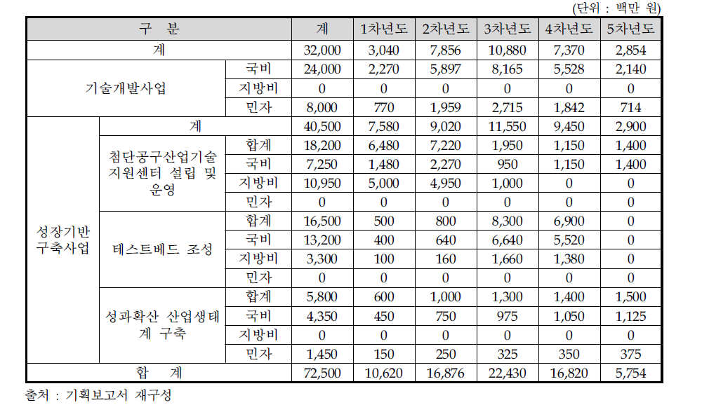 항목별 사업비 소요 계획