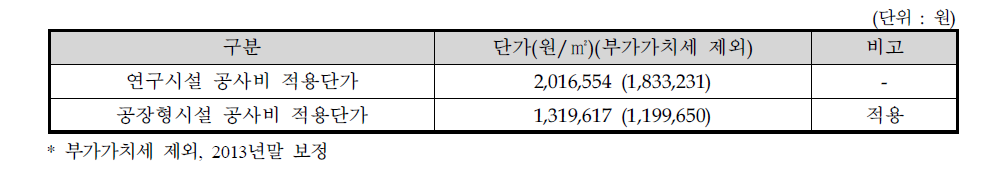 시설별 공사비 적용단가