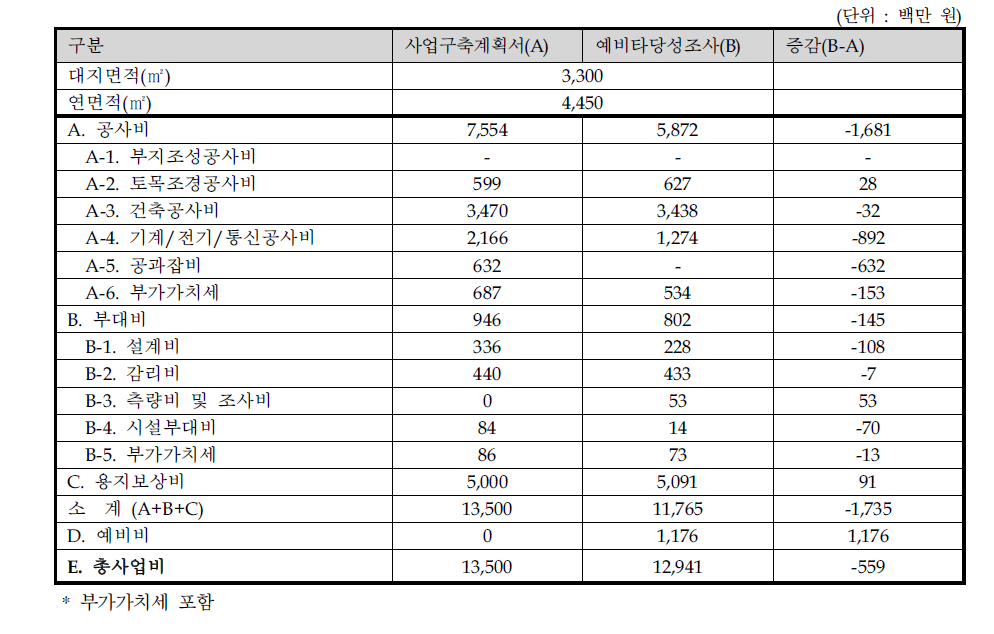 시설 구축비 내역 비교표