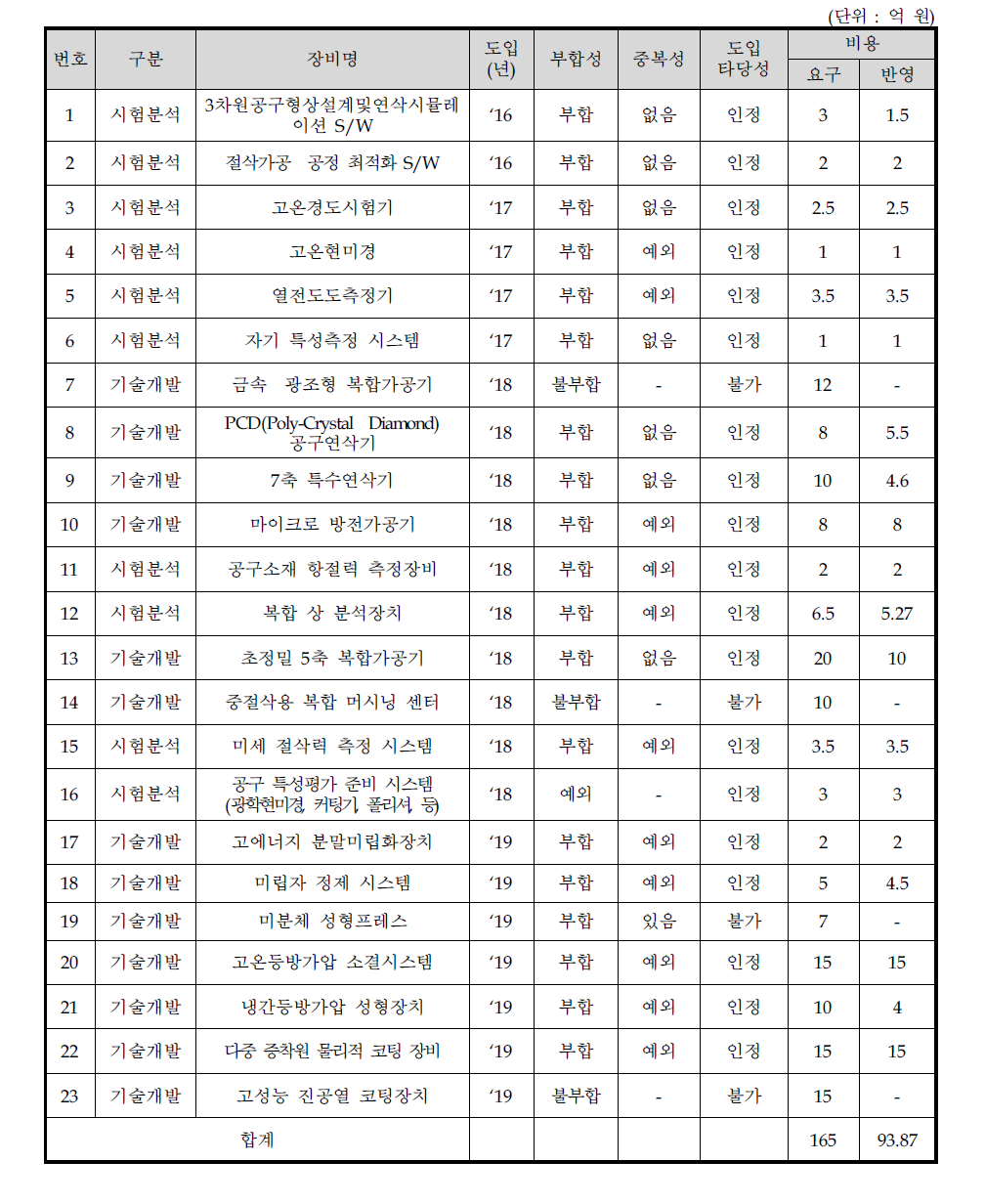 장비 구축계획의 적정 비용 분석 결과