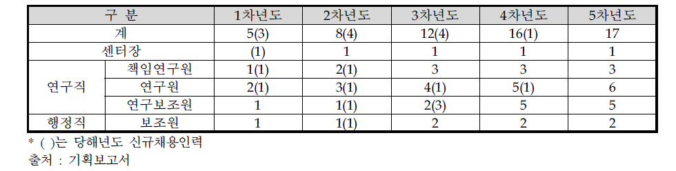 부처 제시 연차별 인력운영 계획