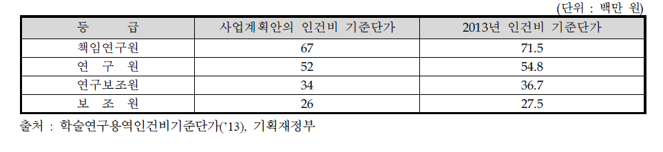 인건비 기준단가