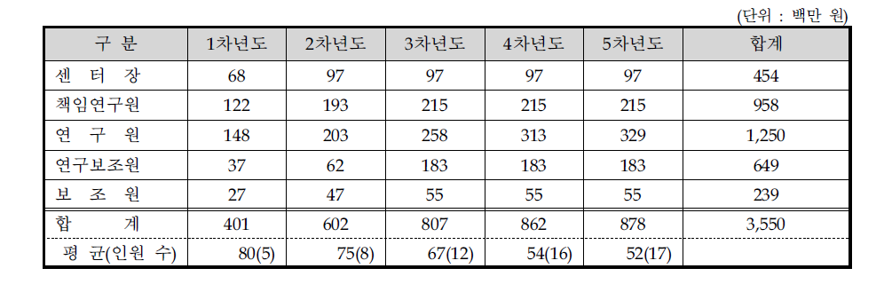 인건비 검토안