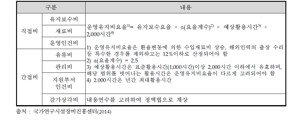 장비 운영유지비요율 산정기준