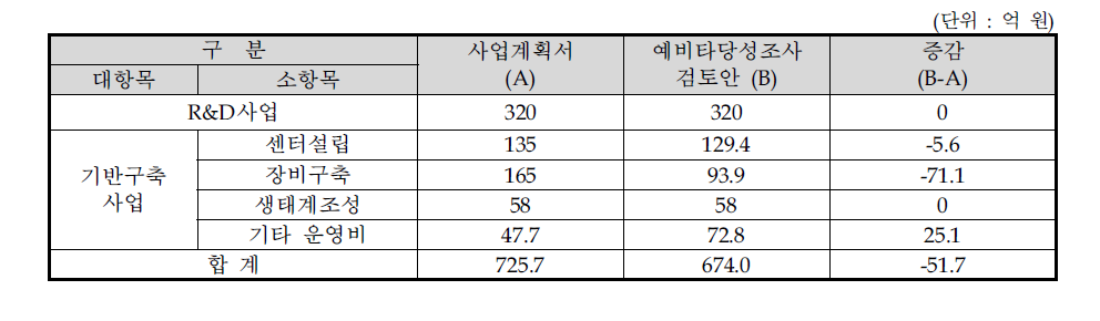 총사업비 추정