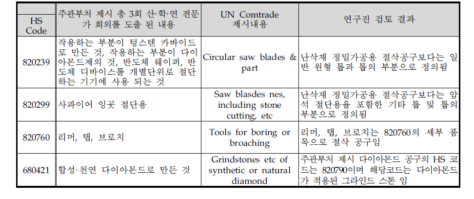 수출통계 활용 HS Code 제외 검토 내용