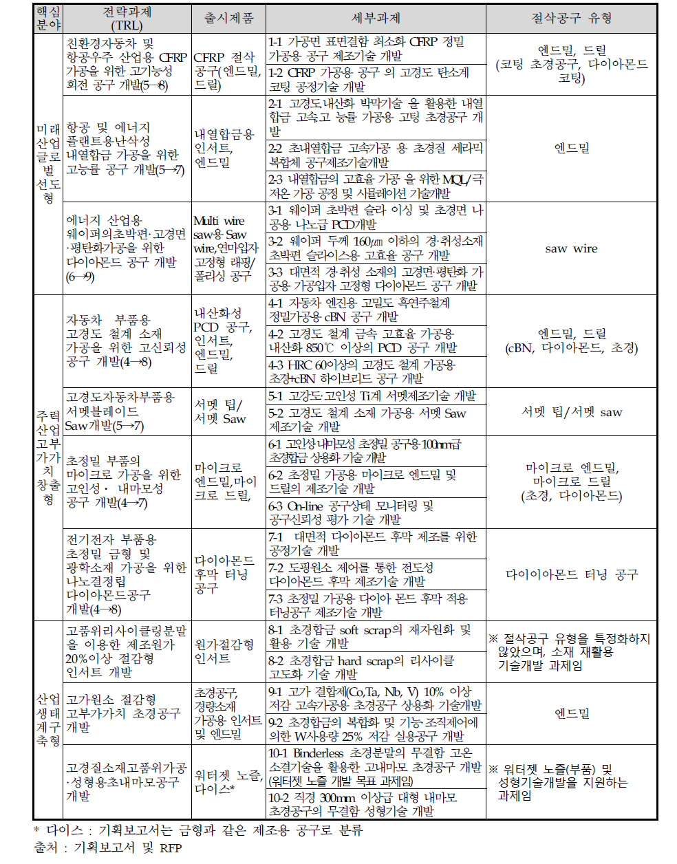 전략과제별 제품시장 비중 추정 결과