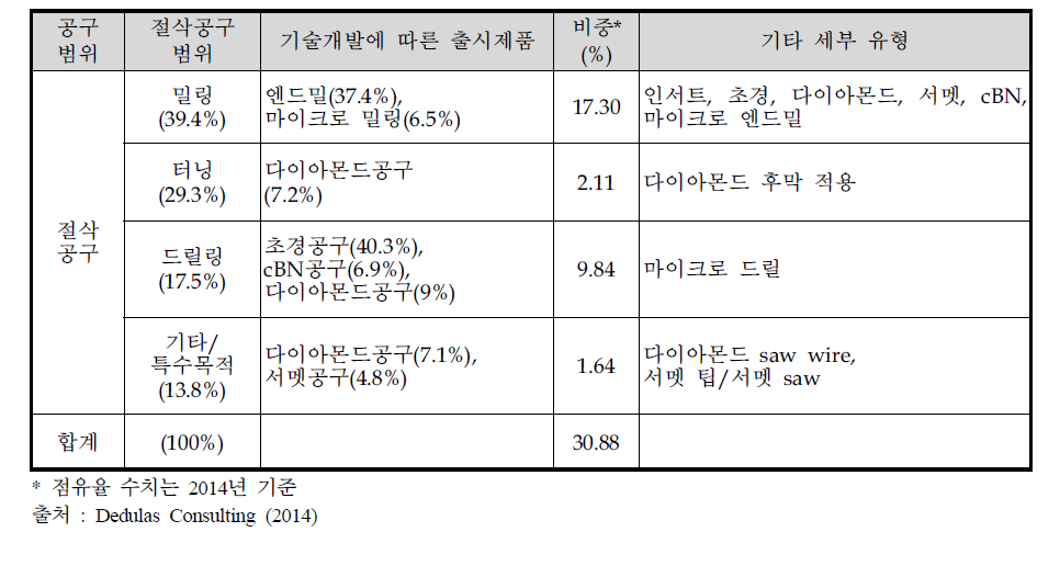 동 사업의 예상 출시 절삭공구 제품의 시장점유율