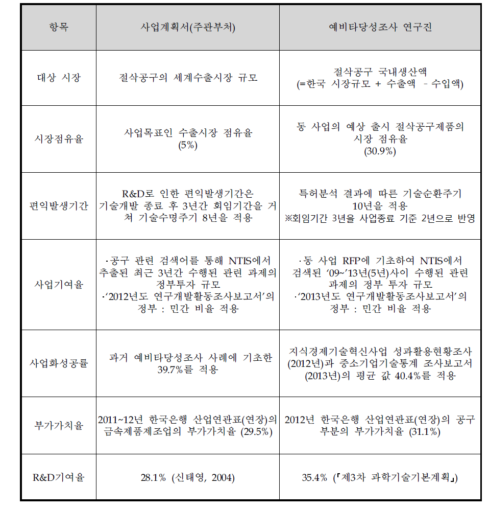 주관부처와 본 보고서의 편익 계산 차이점 비교