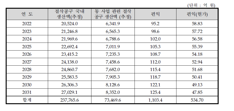 편익추정 결과