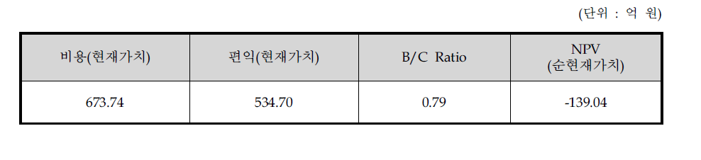 동 사업의 비용편익 분석 결과