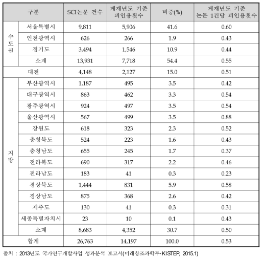 SCI논문 지역별 피인용 현황