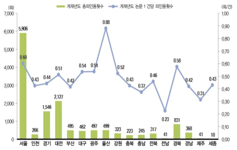 SCI논문의 지역별 피인용 현황