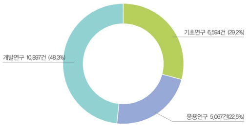 연구개발단계별 국내 출원 특허 현황