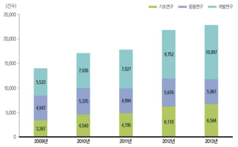 연구개발단계별 국내 출원 특허 추이