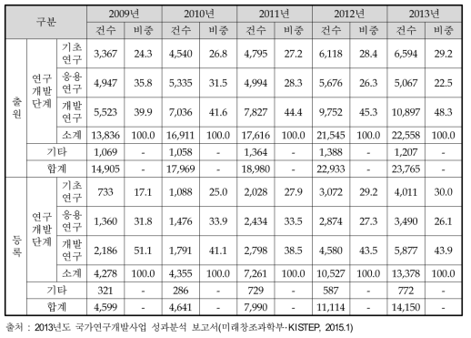 연구개발단계별 국내특허 출원·등록 현황