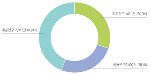 연구개발단계별 국내 등록 특허 현황
