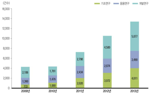 연구개발단계별 국내 등록 특허 추이