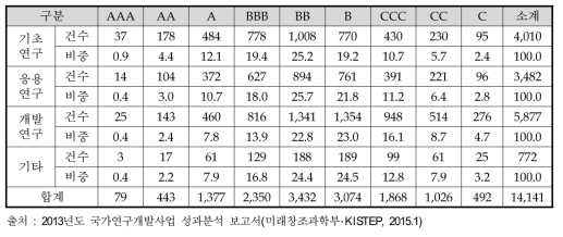 국내 등록 특허의 연구개발단계별 등급 현황