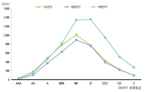 국내 등록 특허의 연구개발단계별 등급 분포