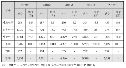 연구개발단계별 기술료 징수건수 현황