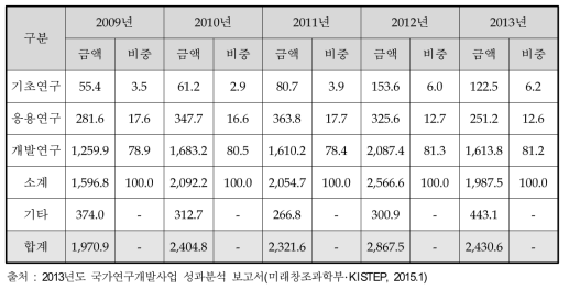 연구개발단계별 기술료 징수액 현황