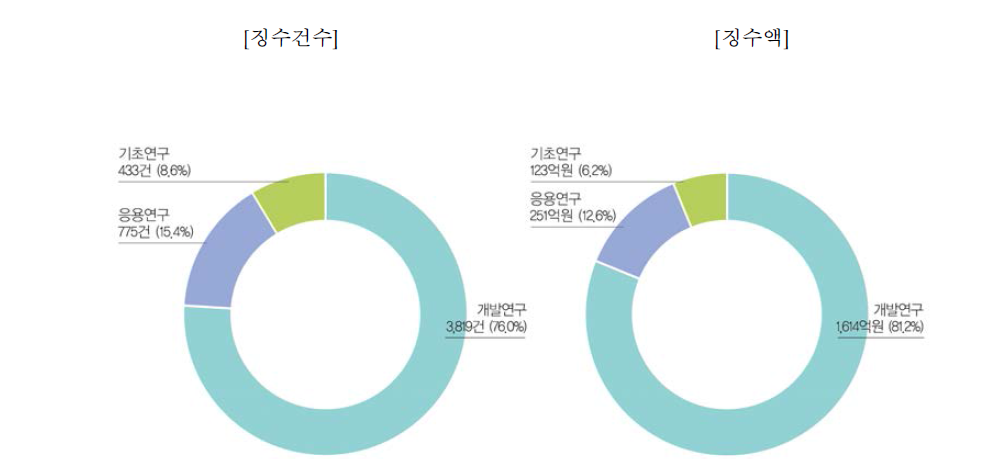 연구개발단계별 기술료 현황