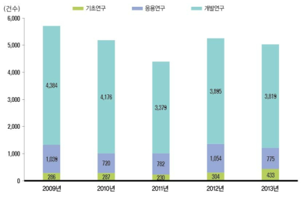 연구개발단계별 기술료 징수건수 추이