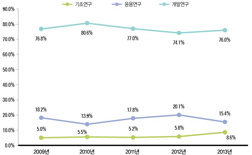 연구개발단계별 기술료 징수건수 비중