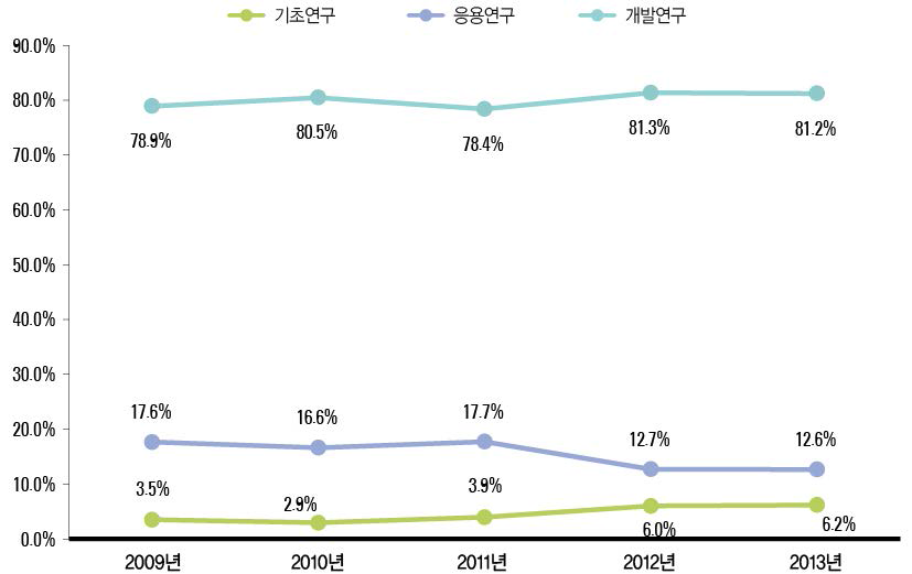 연구개발단계별 기술료 징수액 비중