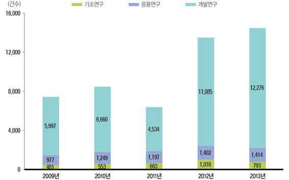 연구개발단계별 사업화 추이