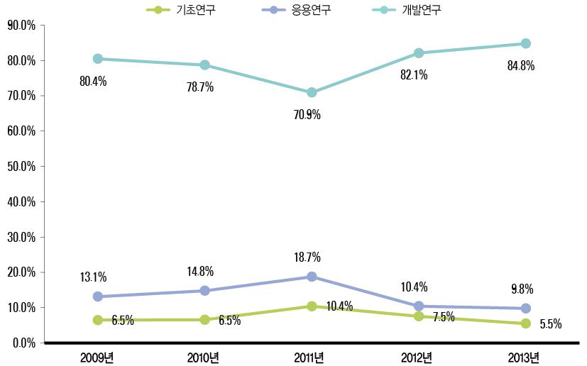 연구개발단계별 사업화 비중