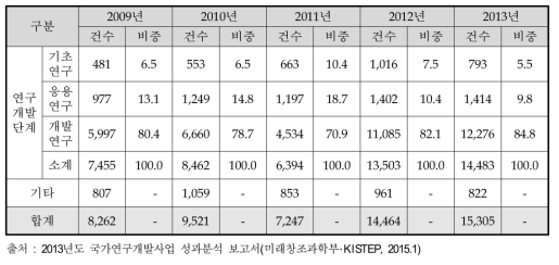 연구개발단계별 사업화 건수 현황