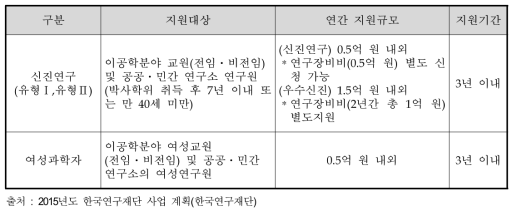 신진연구자지원사업 내용