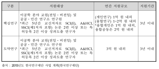 중견연구자지원사업 내용