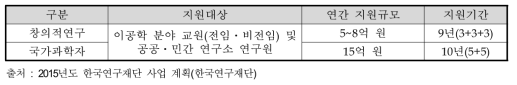 리더연구자지원사업 내용