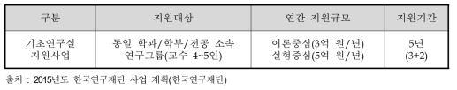 기초연구실 지원사업 내용