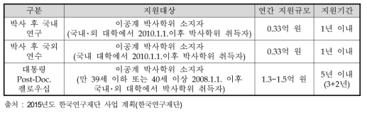 학문후속세대양성사업 내용