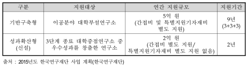 이공분야 대학중점연구소지원사업 내용