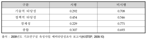 사업계획 원안에 대한 AHP 결과