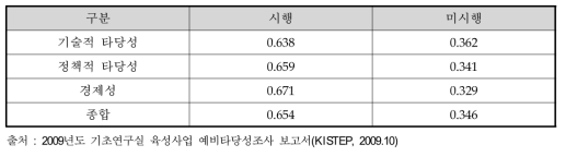 대안에 대한 AHP 결과