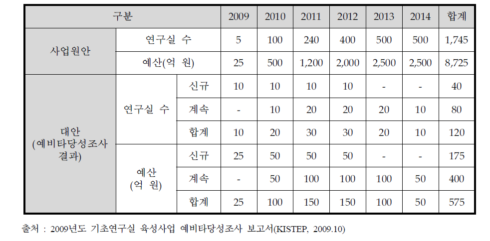 2009년 예비타당성조사 주관부처 원안에 대한 대안