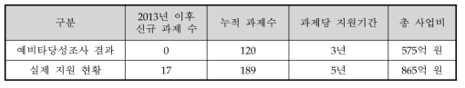 2009년 예비타당성조사 결과와 실제 지원 현황 비교