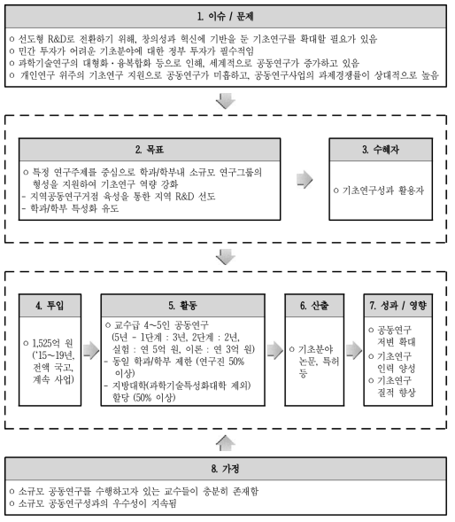 주관부처 제출자료에 기초한 동 사업의 논리모형