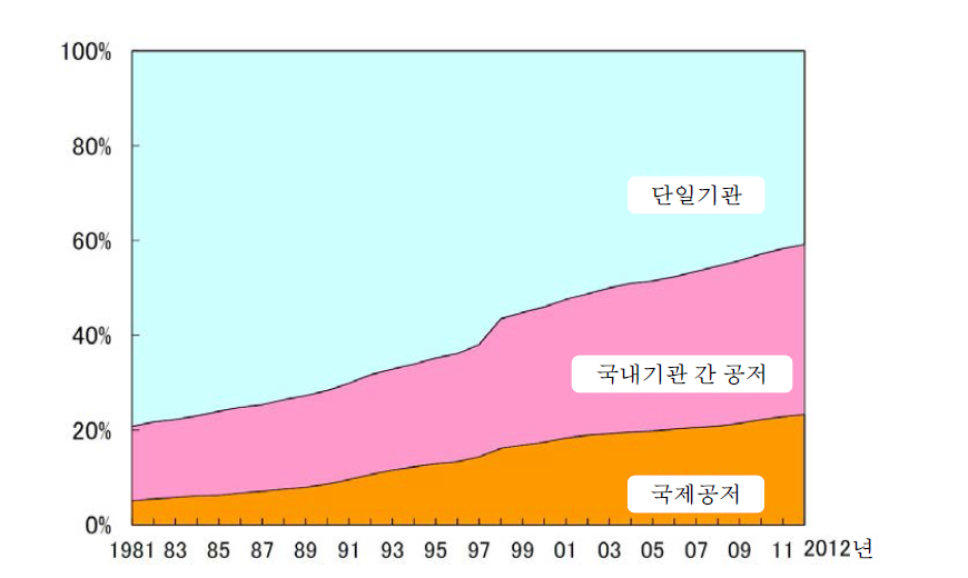 전세계 논문의 공저 형태